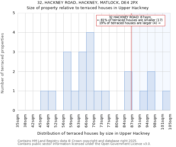 32, HACKNEY ROAD, HACKNEY, MATLOCK, DE4 2PX: Size of property relative to terraced houses houses in Upper Hackney