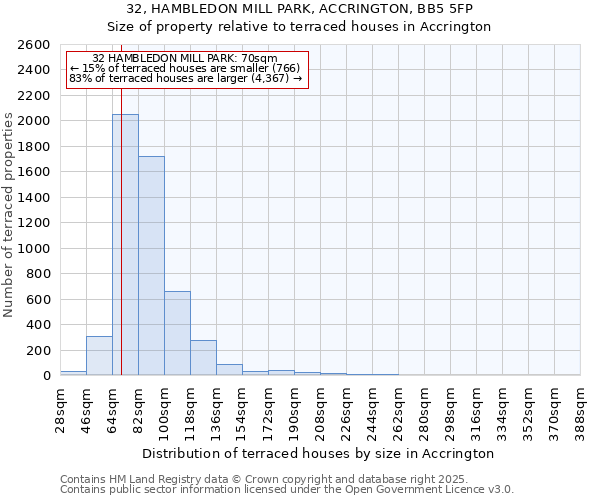32, HAMBLEDON MILL PARK, ACCRINGTON, BB5 5FP: Size of property relative to terraced houses houses in Accrington