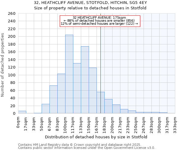 32, HEATHCLIFF AVENUE, STOTFOLD, HITCHIN, SG5 4EY: Size of property relative to detached houses houses in Stotfold