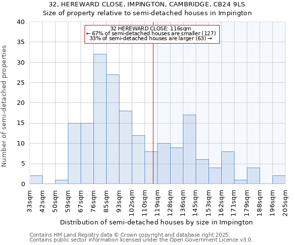 32, HEREWARD CLOSE, IMPINGTON, CAMBRIDGE, CB24 9LS: Size of property relative to semi-detached houses houses in Impington