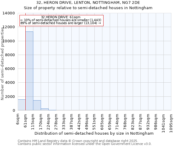 32, HERON DRIVE, LENTON, NOTTINGHAM, NG7 2DE: Size of property relative to semi-detached houses houses in Nottingham