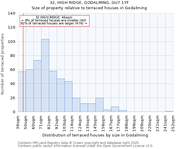 32, HIGH RIDGE, GODALMING, GU7 1YF: Size of property relative to terraced houses houses in Godalming