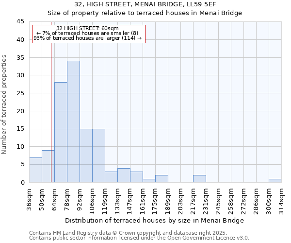 32, HIGH STREET, MENAI BRIDGE, LL59 5EF: Size of property relative to terraced houses houses in Menai Bridge