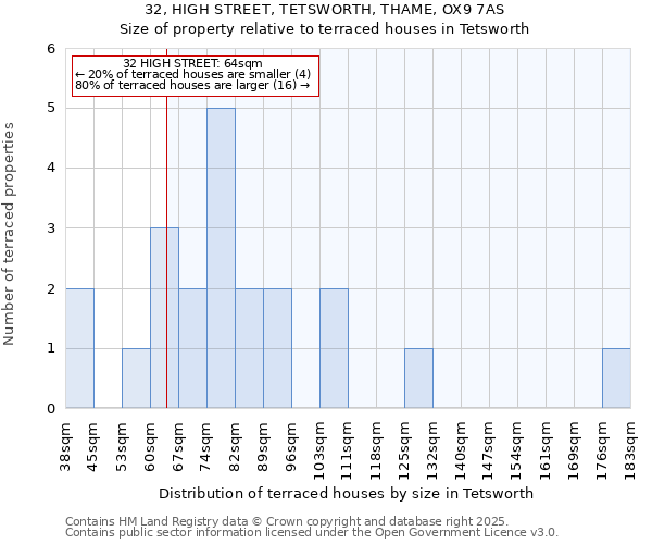 32, HIGH STREET, TETSWORTH, THAME, OX9 7AS: Size of property relative to terraced houses houses in Tetsworth