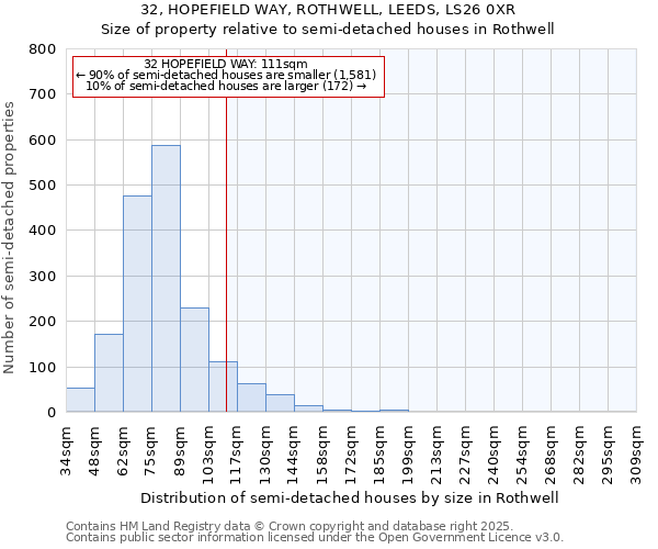 32, HOPEFIELD WAY, ROTHWELL, LEEDS, LS26 0XR: Size of property relative to semi-detached houses houses in Rothwell