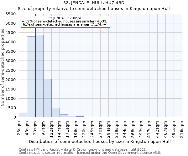 32, JENDALE, HULL, HU7 4BD: Size of property relative to semi-detached houses houses in Kingston upon Hull