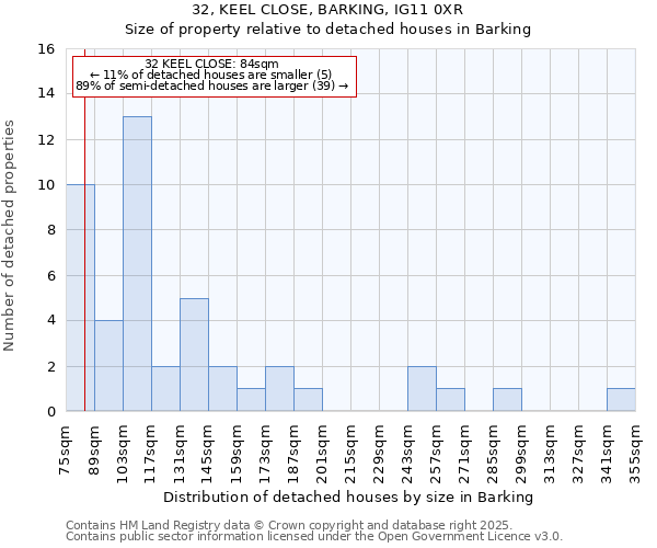 32, KEEL CLOSE, BARKING, IG11 0XR: Size of property relative to detached houses houses in Barking