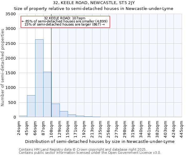 32, KEELE ROAD, NEWCASTLE, ST5 2JY: Size of property relative to semi-detached houses houses in Newcastle-under-Lyme