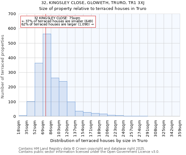 32, KINGSLEY CLOSE, GLOWETH, TRURO, TR1 3XJ: Size of property relative to terraced houses houses in Truro