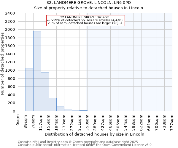 32, LANDMERE GROVE, LINCOLN, LN6 0PD: Size of property relative to detached houses houses in Lincoln
