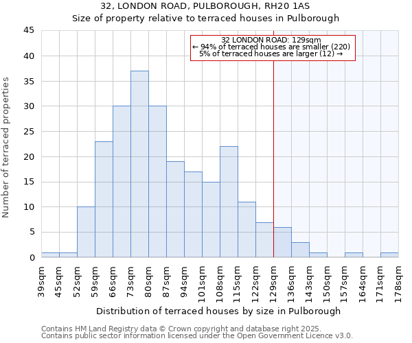 32, LONDON ROAD, PULBOROUGH, RH20 1AS: Size of property relative to terraced houses houses in Pulborough