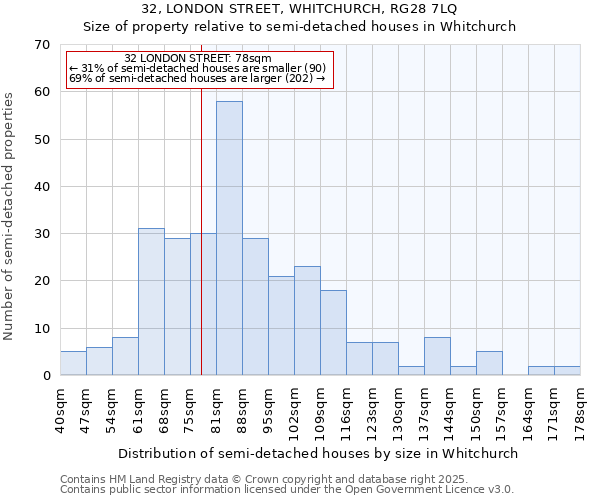 32, LONDON STREET, WHITCHURCH, RG28 7LQ: Size of property relative to semi-detached houses houses in Whitchurch