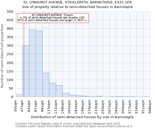 32, LYNHURST AVENUE, STICKLEPATH, BARNSTAPLE, EX31 2ER: Size of property relative to semi-detached houses houses in Barnstaple
