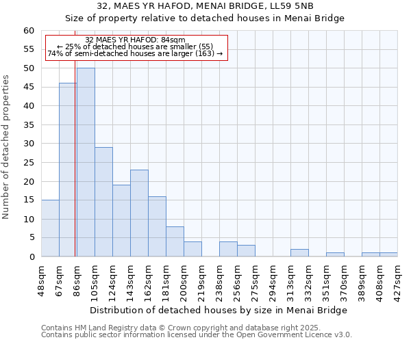32, MAES YR HAFOD, MENAI BRIDGE, LL59 5NB: Size of property relative to detached houses houses in Menai Bridge