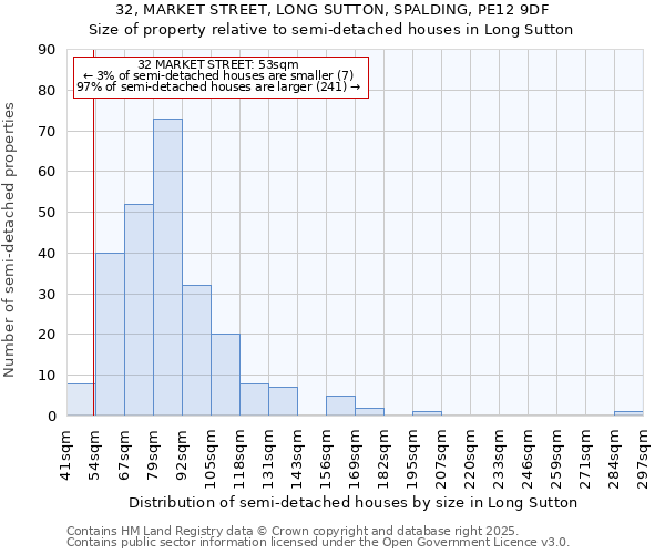 32, MARKET STREET, LONG SUTTON, SPALDING, PE12 9DF: Size of property relative to semi-detached houses houses in Long Sutton