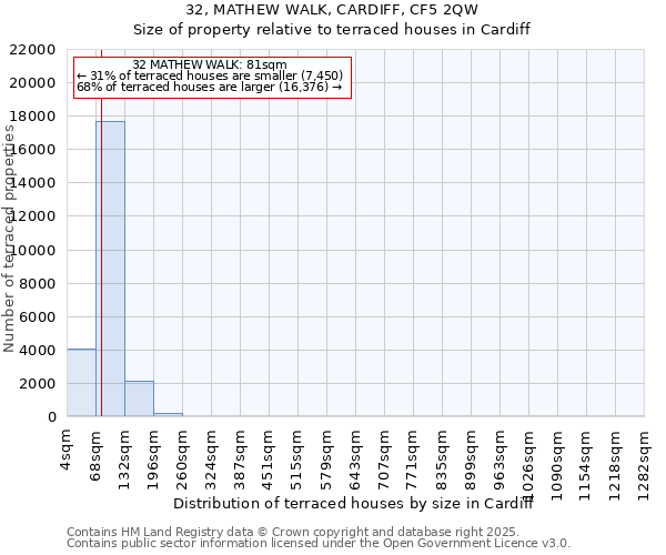 32, MATHEW WALK, CARDIFF, CF5 2QW: Size of property relative to terraced houses houses in Cardiff