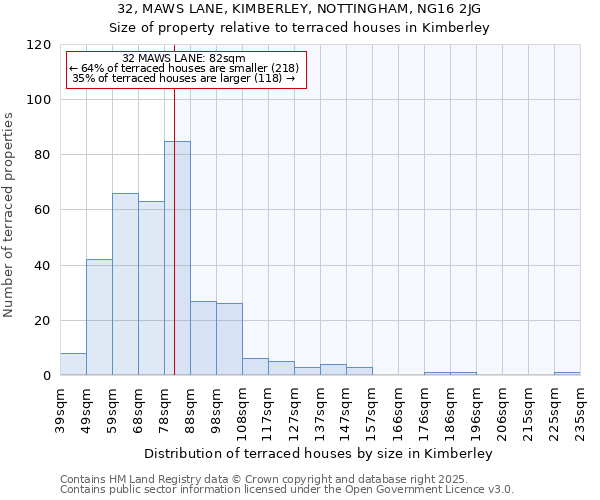 32, MAWS LANE, KIMBERLEY, NOTTINGHAM, NG16 2JG: Size of property relative to terraced houses houses in Kimberley