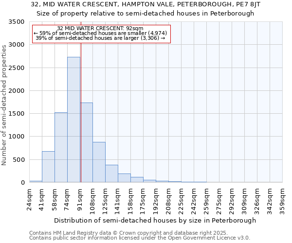 32, MID WATER CRESCENT, HAMPTON VALE, PETERBOROUGH, PE7 8JT: Size of property relative to semi-detached houses houses in Peterborough
