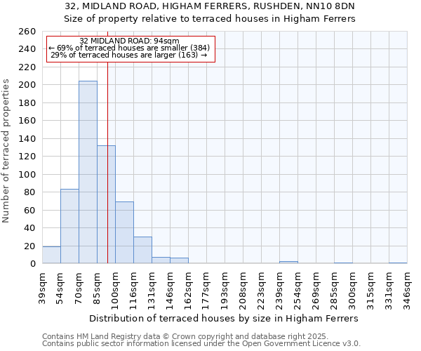32, MIDLAND ROAD, HIGHAM FERRERS, RUSHDEN, NN10 8DN: Size of property relative to terraced houses houses in Higham Ferrers
