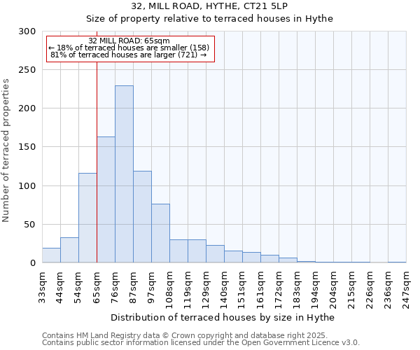 32, MILL ROAD, HYTHE, CT21 5LP: Size of property relative to terraced houses houses in Hythe