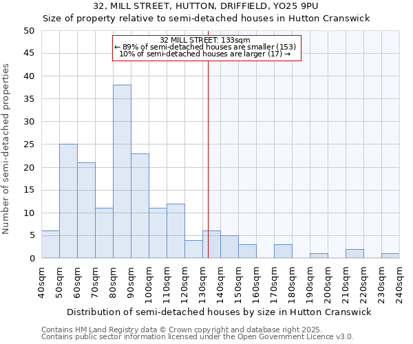 32, MILL STREET, HUTTON, DRIFFIELD, YO25 9PU: Size of property relative to semi-detached houses houses in Hutton Cranswick