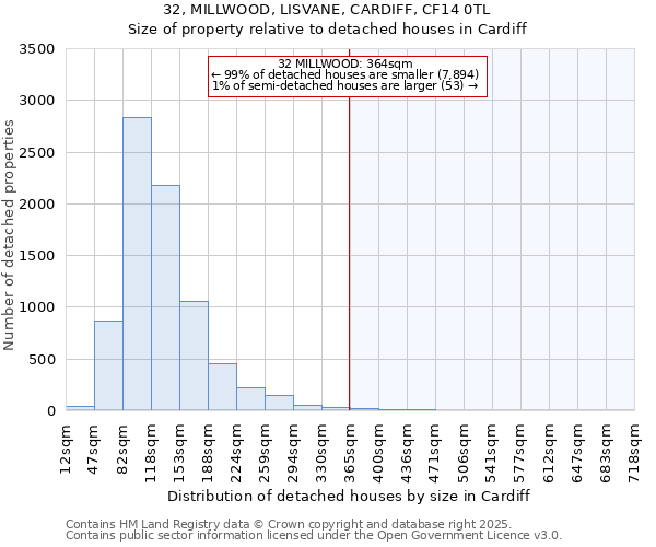 32, MILLWOOD, LISVANE, CARDIFF, CF14 0TL: Size of property relative to detached houses houses in Cardiff