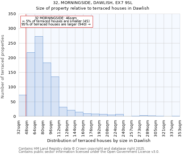 32, MORNINGSIDE, DAWLISH, EX7 9SL: Size of property relative to terraced houses houses in Dawlish