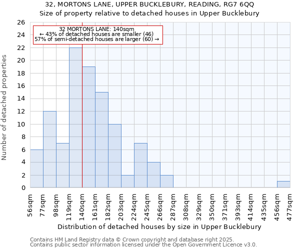 32, MORTONS LANE, UPPER BUCKLEBURY, READING, RG7 6QQ: Size of property relative to detached houses houses in Upper Bucklebury