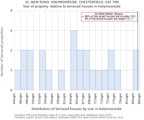 32, NEW ROAD, HOLYMOORSIDE, CHESTERFIELD, S42 7EN: Size of property relative to terraced houses houses in Holymoorside
