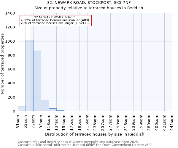 32, NEWARK ROAD, STOCKPORT, SK5 7NF: Size of property relative to terraced houses houses in Reddish
