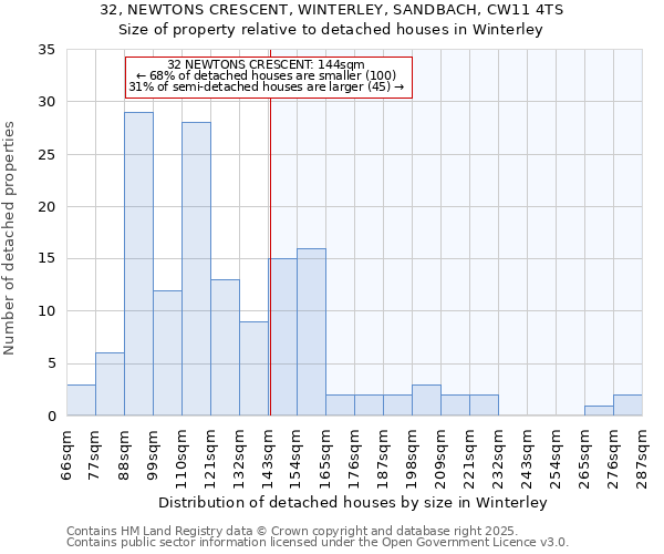 32, NEWTONS CRESCENT, WINTERLEY, SANDBACH, CW11 4TS: Size of property relative to detached houses houses in Winterley