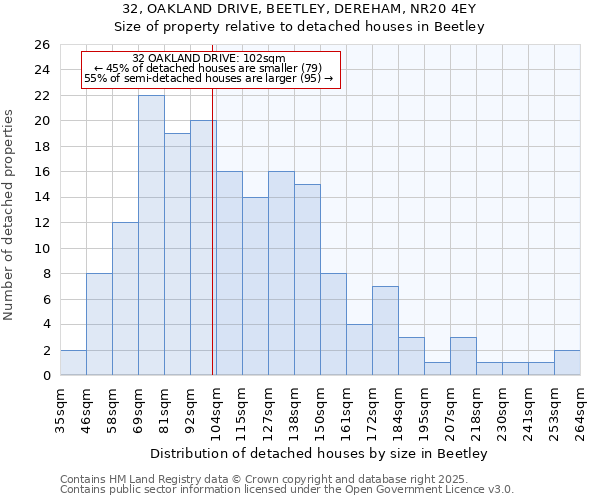 32, OAKLAND DRIVE, BEETLEY, DEREHAM, NR20 4EY: Size of property relative to detached houses houses in Beetley