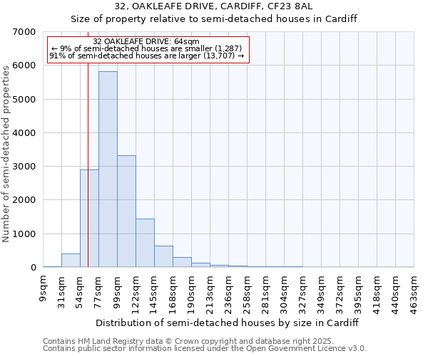 32, OAKLEAFE DRIVE, CARDIFF, CF23 8AL: Size of property relative to semi-detached houses houses in Cardiff