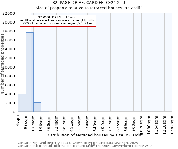 32, PAGE DRIVE, CARDIFF, CF24 2TU: Size of property relative to terraced houses houses in Cardiff