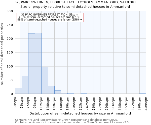 32, PARC GWERNEN, FFOREST FACH, TYCROES, AMMANFORD, SA18 3PT: Size of property relative to semi-detached houses houses in Ammanford