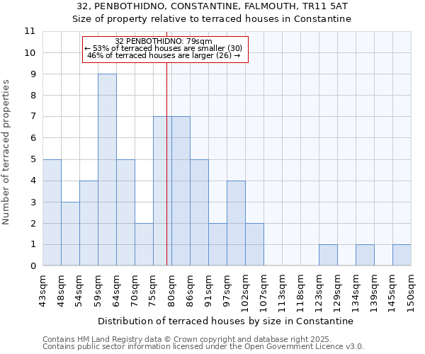 32, PENBOTHIDNO, CONSTANTINE, FALMOUTH, TR11 5AT: Size of property relative to terraced houses houses in Constantine