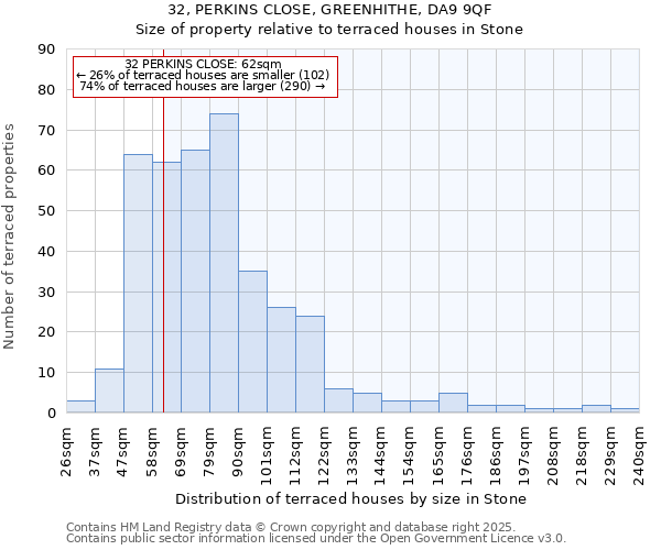 32, PERKINS CLOSE, GREENHITHE, DA9 9QF: Size of property relative to terraced houses houses in Stone