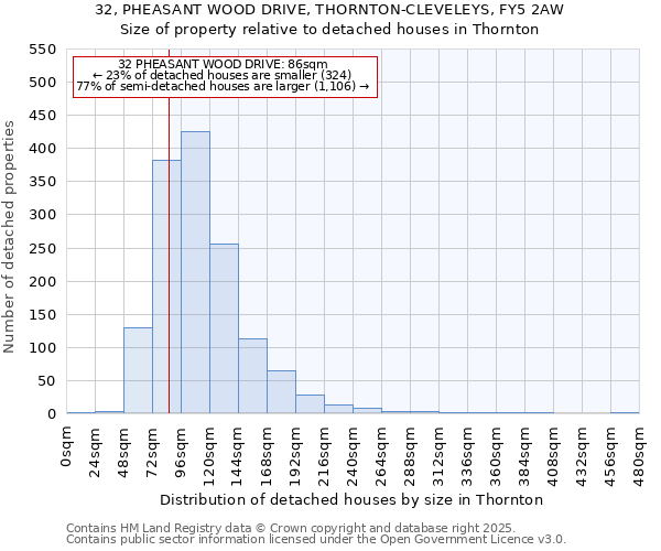 32, PHEASANT WOOD DRIVE, THORNTON-CLEVELEYS, FY5 2AW: Size of property relative to detached houses houses in Thornton