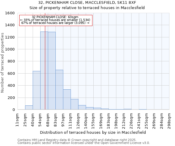 32, PICKENHAM CLOSE, MACCLESFIELD, SK11 8XF: Size of property relative to terraced houses houses in Macclesfield
