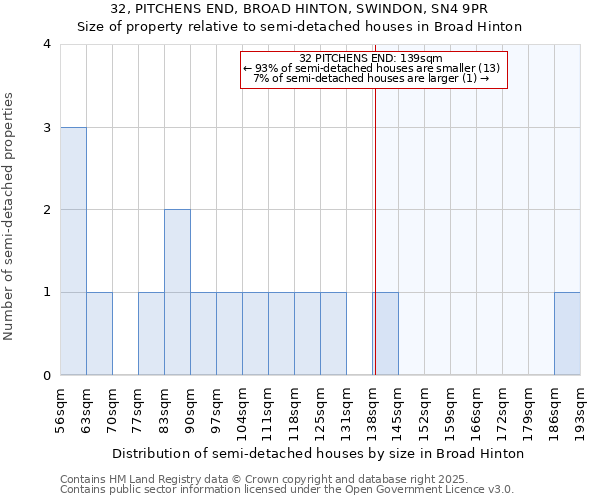 32, PITCHENS END, BROAD HINTON, SWINDON, SN4 9PR: Size of property relative to semi-detached houses houses in Broad Hinton