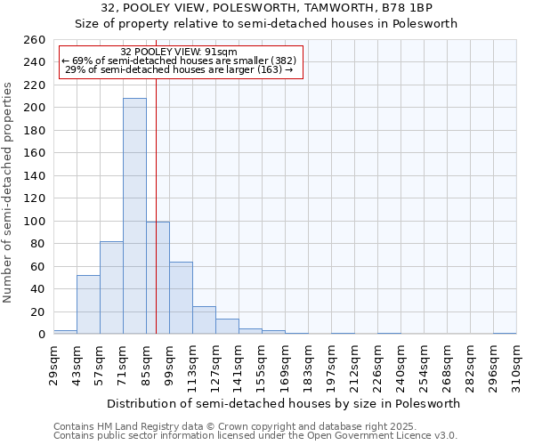 32, POOLEY VIEW, POLESWORTH, TAMWORTH, B78 1BP: Size of property relative to semi-detached houses houses in Polesworth