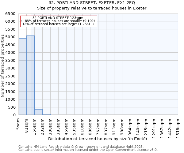 32, PORTLAND STREET, EXETER, EX1 2EQ: Size of property relative to terraced houses houses in Exeter