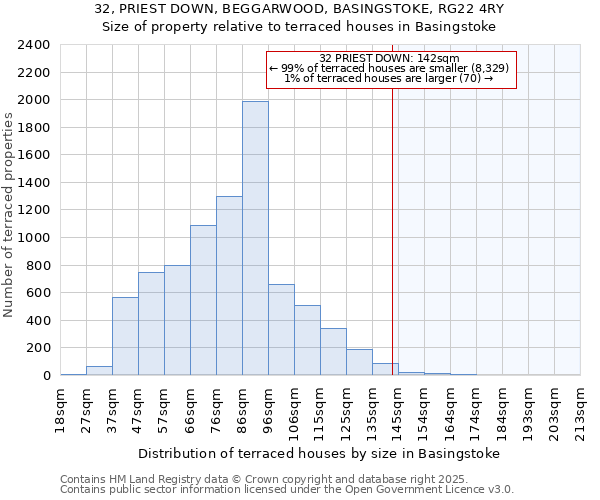 32, PRIEST DOWN, BEGGARWOOD, BASINGSTOKE, RG22 4RY: Size of property relative to terraced houses houses in Basingstoke