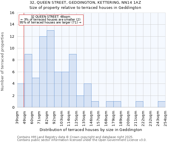 32, QUEEN STREET, GEDDINGTON, KETTERING, NN14 1AZ: Size of property relative to terraced houses houses in Geddington