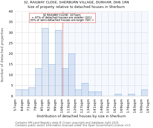 32, RAILWAY CLOSE, SHERBURN VILLAGE, DURHAM, DH6 1RN: Size of property relative to detached houses houses in Sherburn