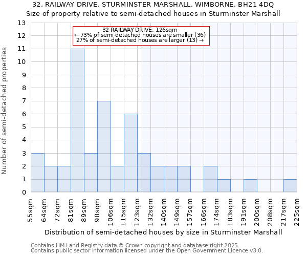 32, RAILWAY DRIVE, STURMINSTER MARSHALL, WIMBORNE, BH21 4DQ: Size of property relative to semi-detached houses houses in Sturminster Marshall