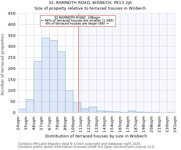 32, RAMNOTH ROAD, WISBECH, PE13 2JA: Size of property relative to terraced houses houses in Wisbech