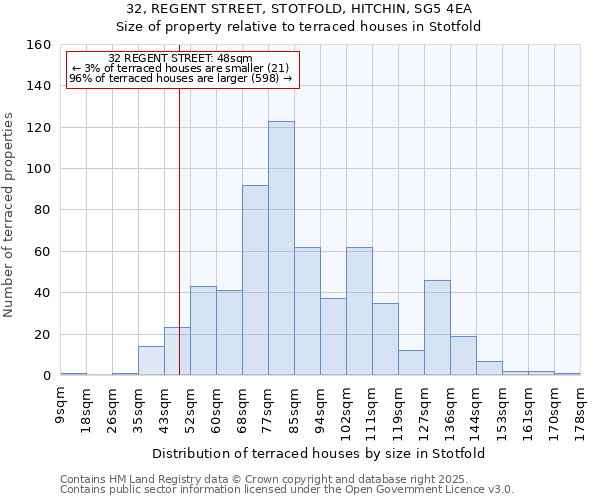 32, REGENT STREET, STOTFOLD, HITCHIN, SG5 4EA: Size of property relative to terraced houses houses in Stotfold