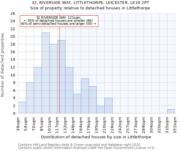 32, RIVERSIDE WAY, LITTLETHORPE, LEICESTER, LE19 2PT: Size of property relative to detached houses houses in Littlethorpe