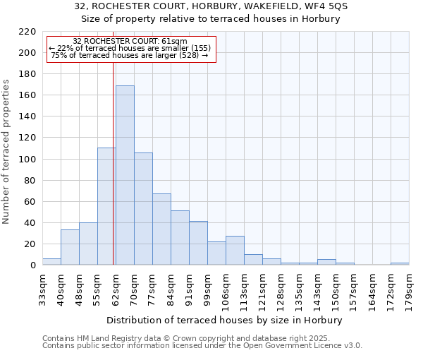 32, ROCHESTER COURT, HORBURY, WAKEFIELD, WF4 5QS: Size of property relative to terraced houses houses in Horbury